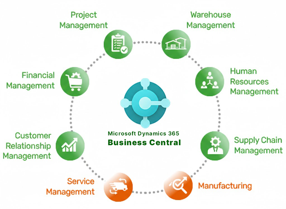 What Is Microsoft Dynamics 365 Business Central? - Green Com Enterprise ...